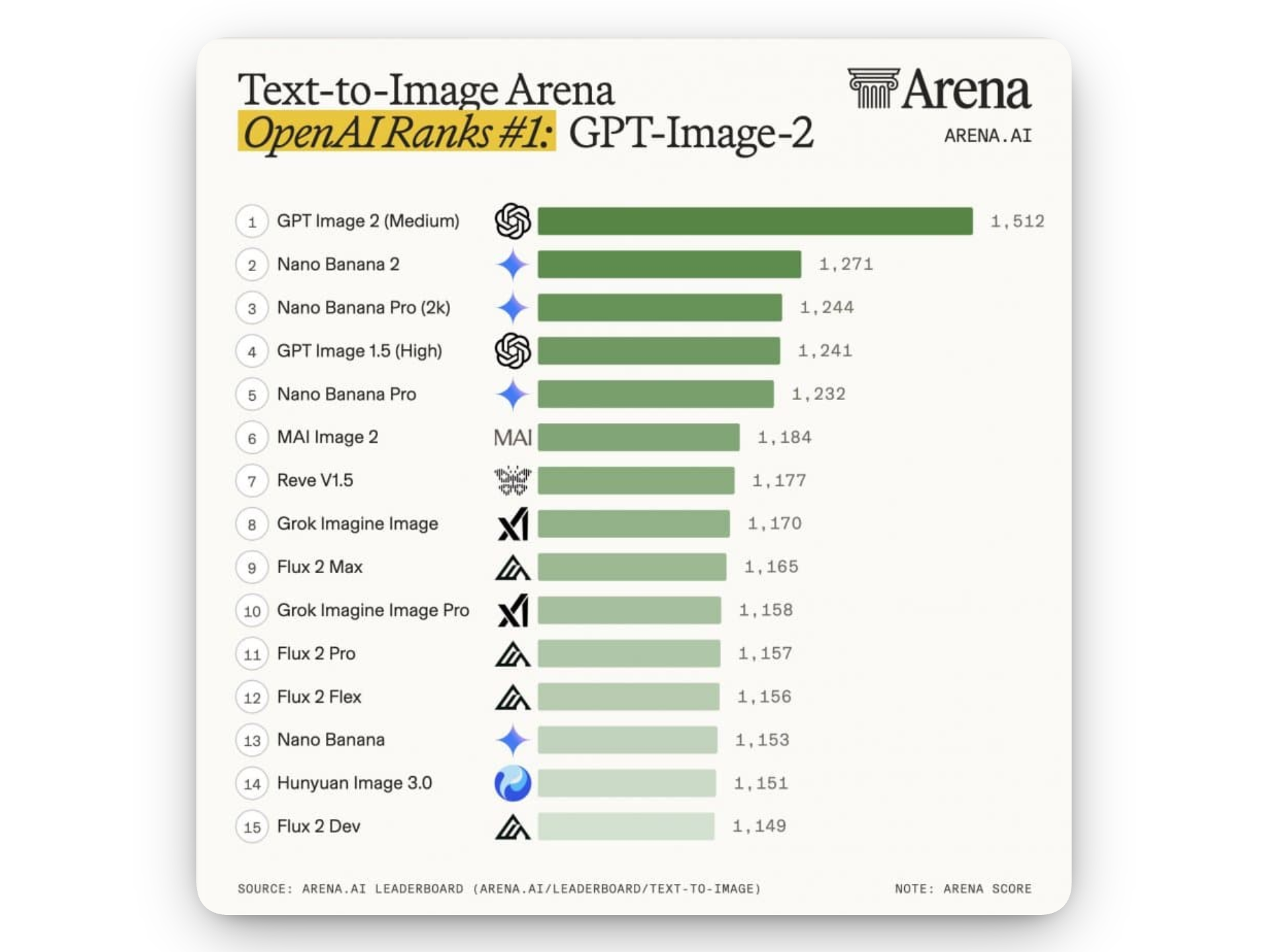 OpenAI Image 2 벤치마크 결과