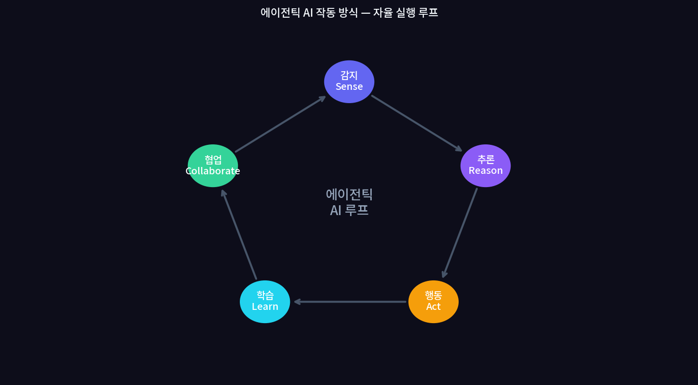 에이전틱 AI 작동 방식 — 감지·추론·행동·학습 루프