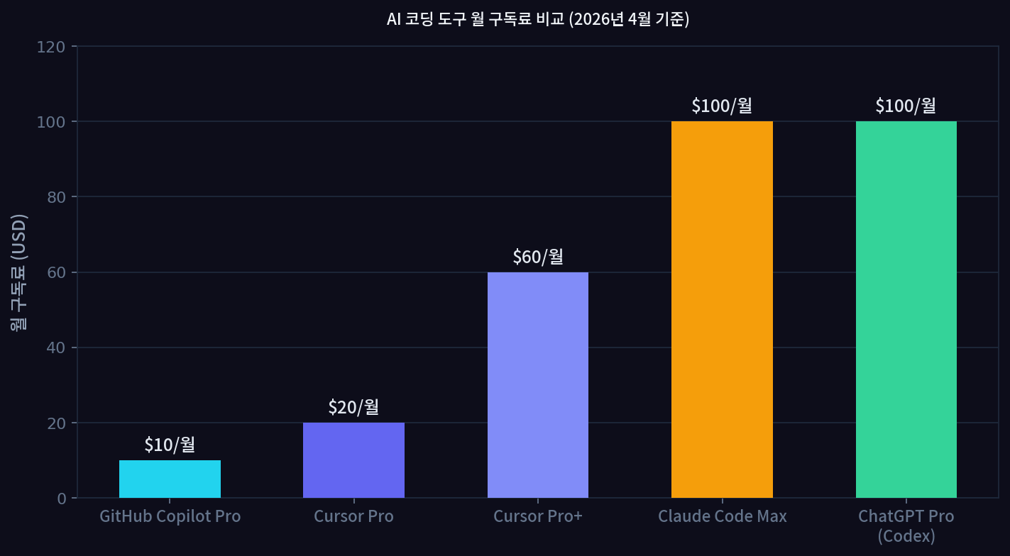 AI 코딩 도구 월 구독 가격 비교 차트