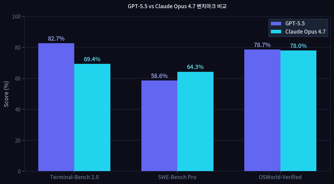 GPT-5.5 vs Claude Opus 4.7 벤치마크 비교 차트