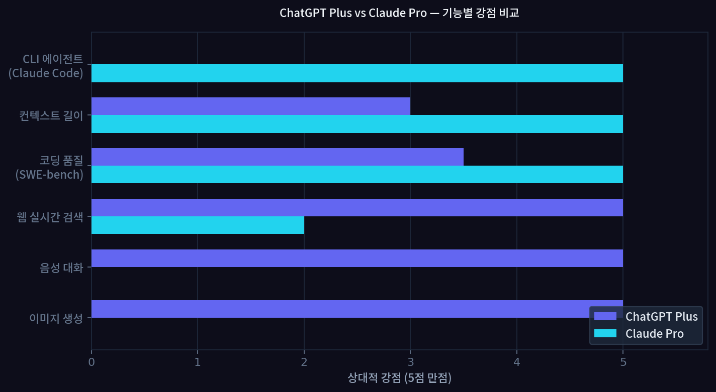 ChatGPT Plus vs Claude Pro 구독 기능 비교