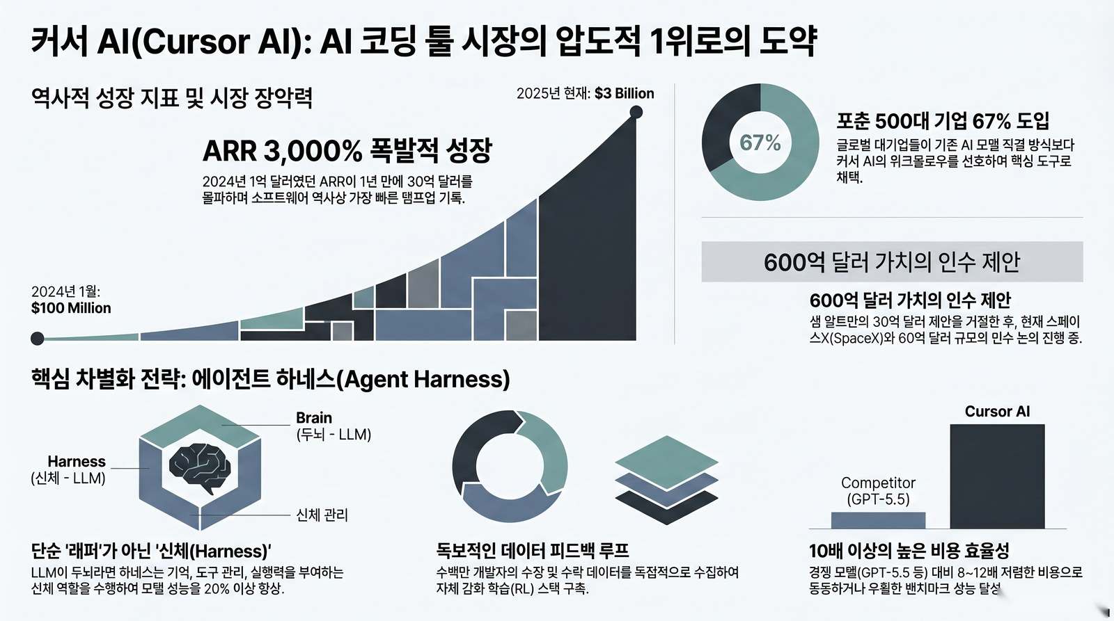 Cursor ARR 성장 인포그래픽.