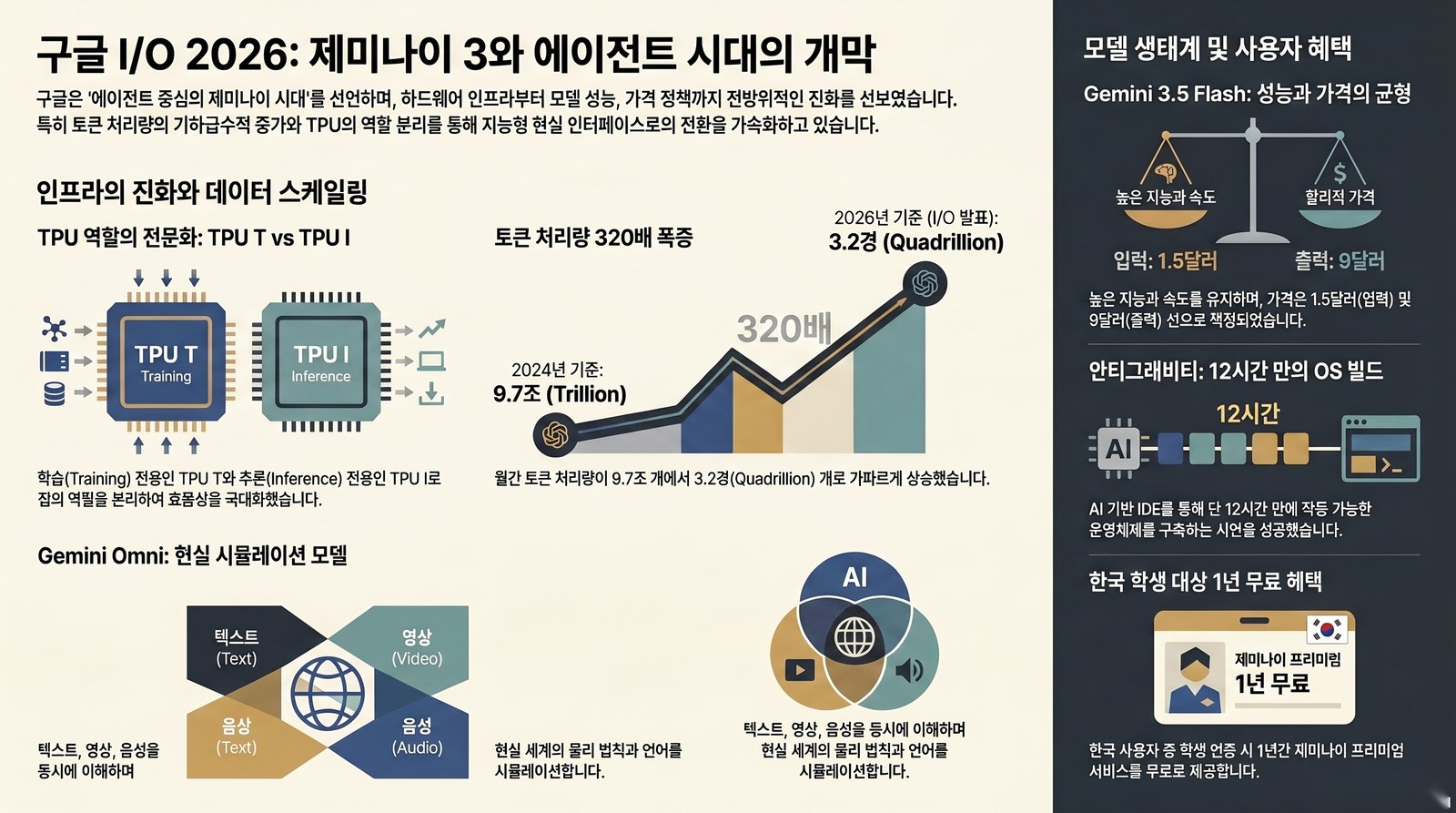 구글 I/O 2026 핵심 발표 인포그래픽