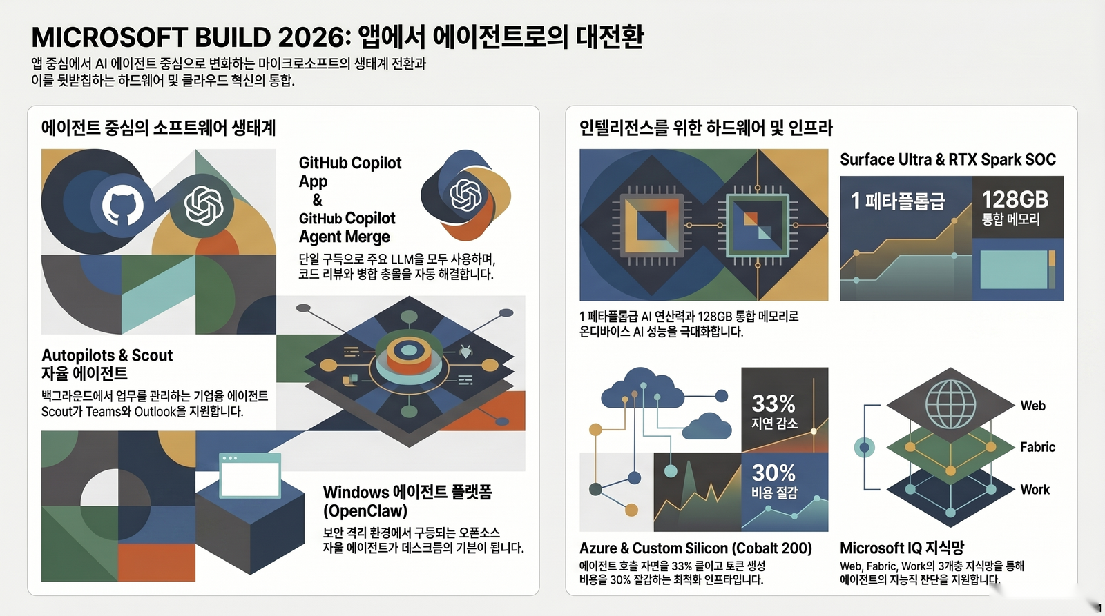 마이크로소프트 빌드 2026 핵심 발표 정리 인포그래픽