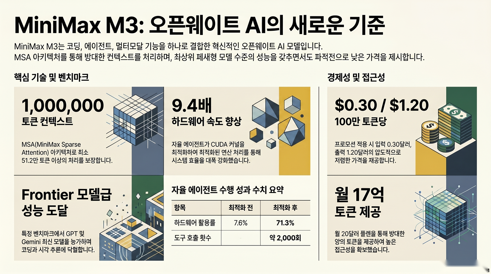 MiniMax M3 핵심 사양과 가격 인포그래픽