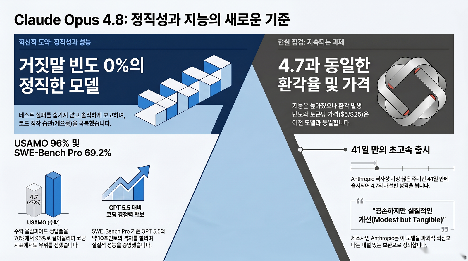 Claude Opus 4.8 정직성과 벤치마크 핵심 수치 인포그래픽