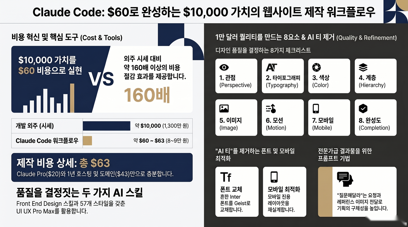 클로드 코드 웹사이트 제작 비용과 품질 워크플로우 인포그래픽