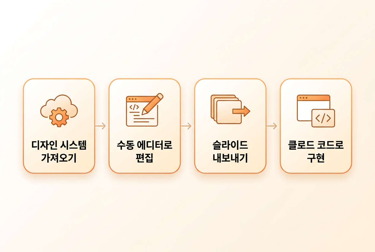 Claude Design 2.0 기능과 클로드 코드 연동 워크플로우 인포그래픽