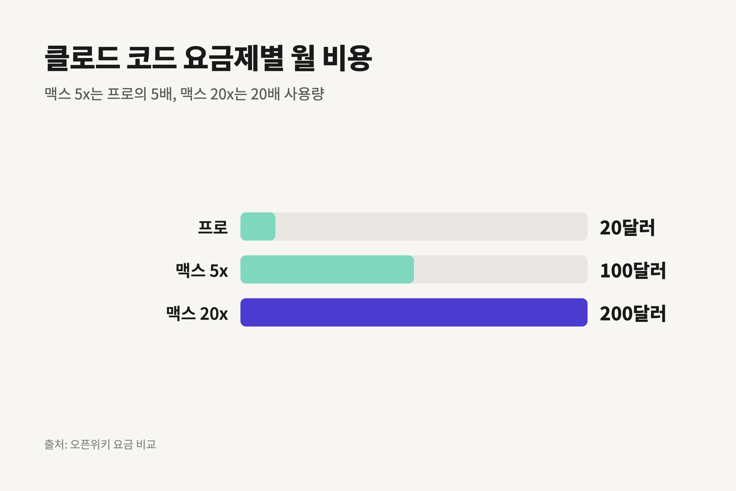 클로드 코드 요금제 프로와 맥스 5x와 맥스 20x의 월 비용을 비교한 막대차트.