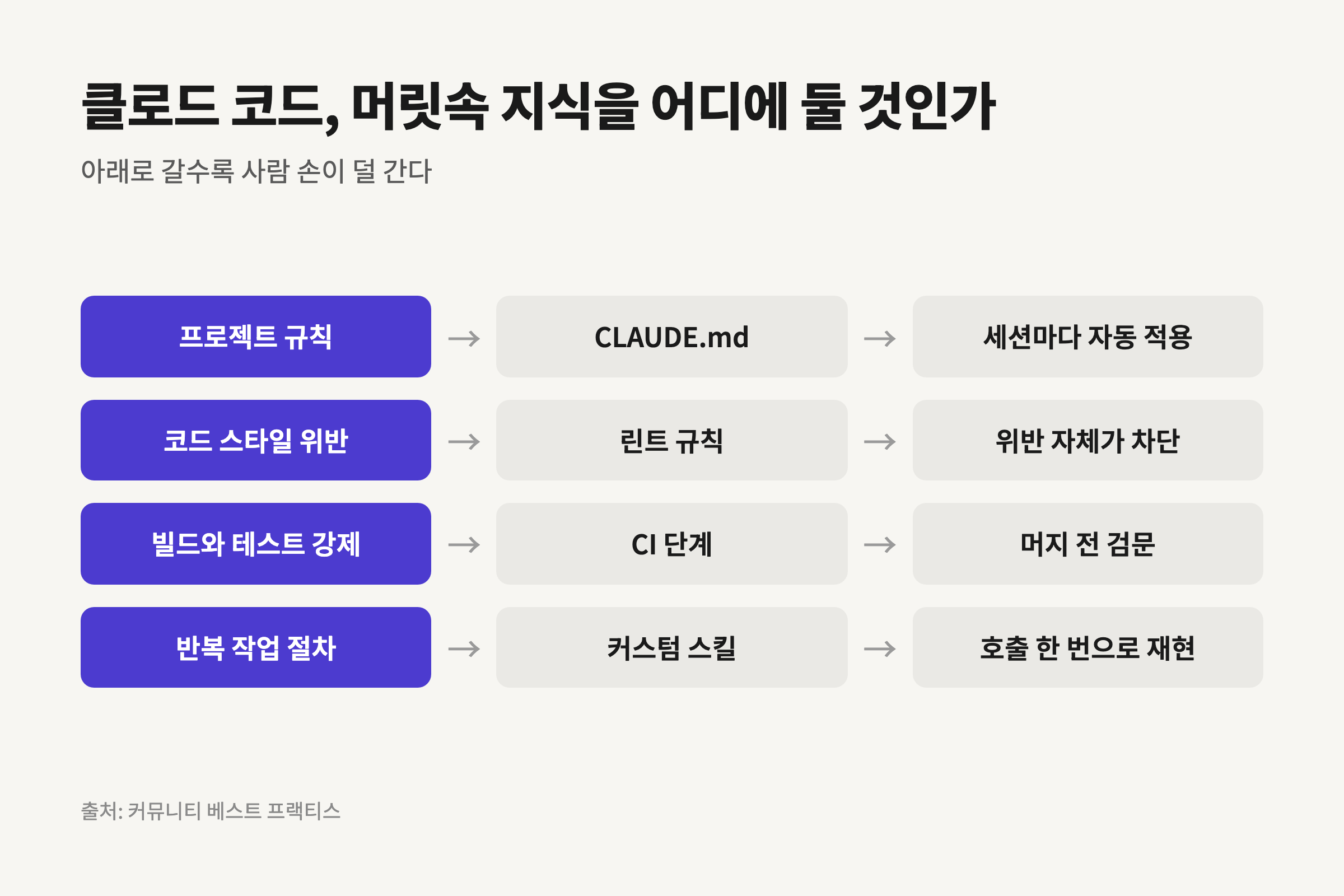 클로드 코드에서 지식 유형별로 CLAUDE.md와 린트 규칙과 CI 단계 중 어디에 둘지 정리한 도해.