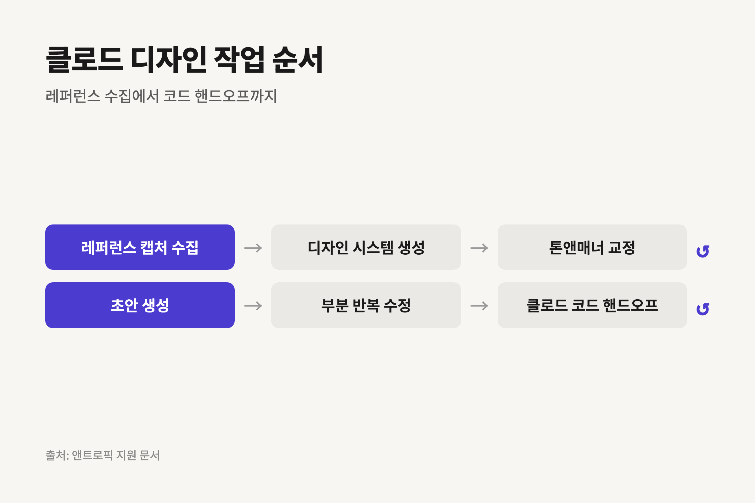 클로드 디자인 작업 순서를 레퍼런스 수집부터 코드 핸드오프까지 정리한 도해.