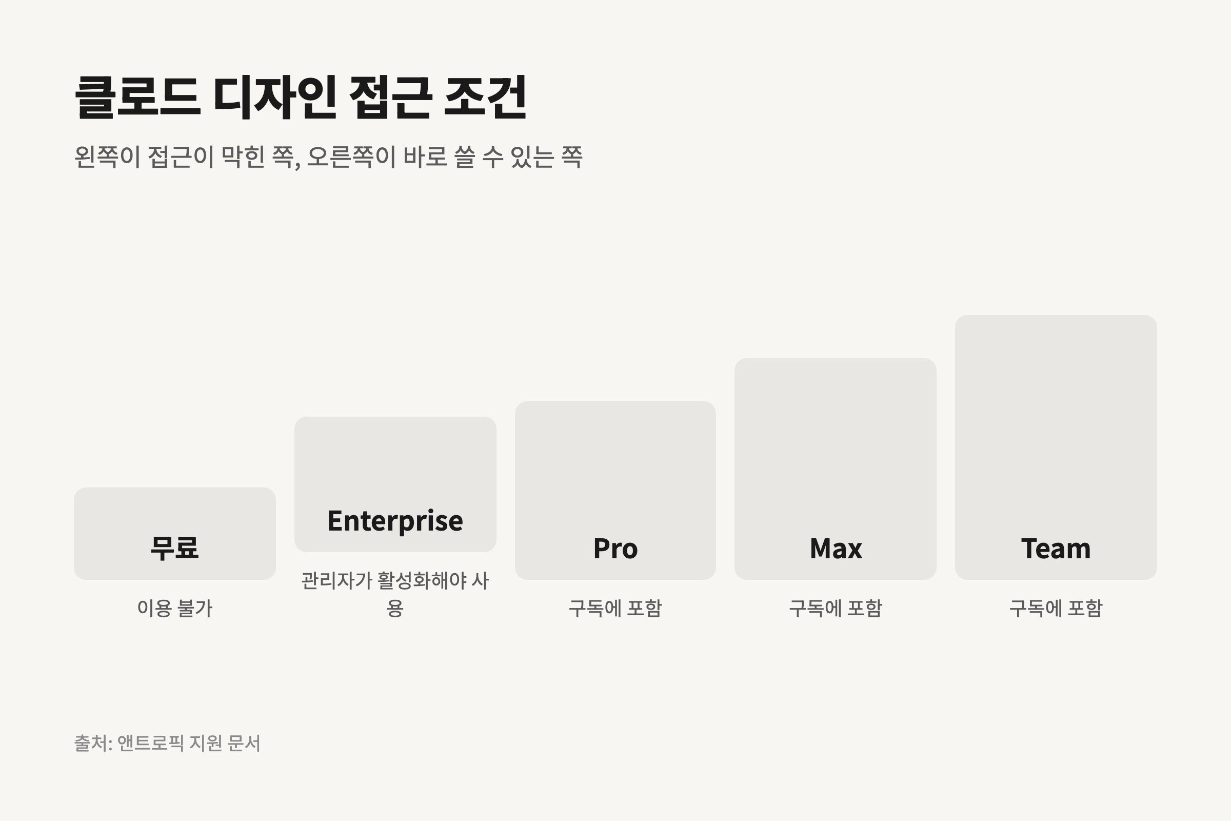 클로드 디자인 프롬프트를 쓸 수 있는 플랜을 접근 조건 순으로 정리한 도해.