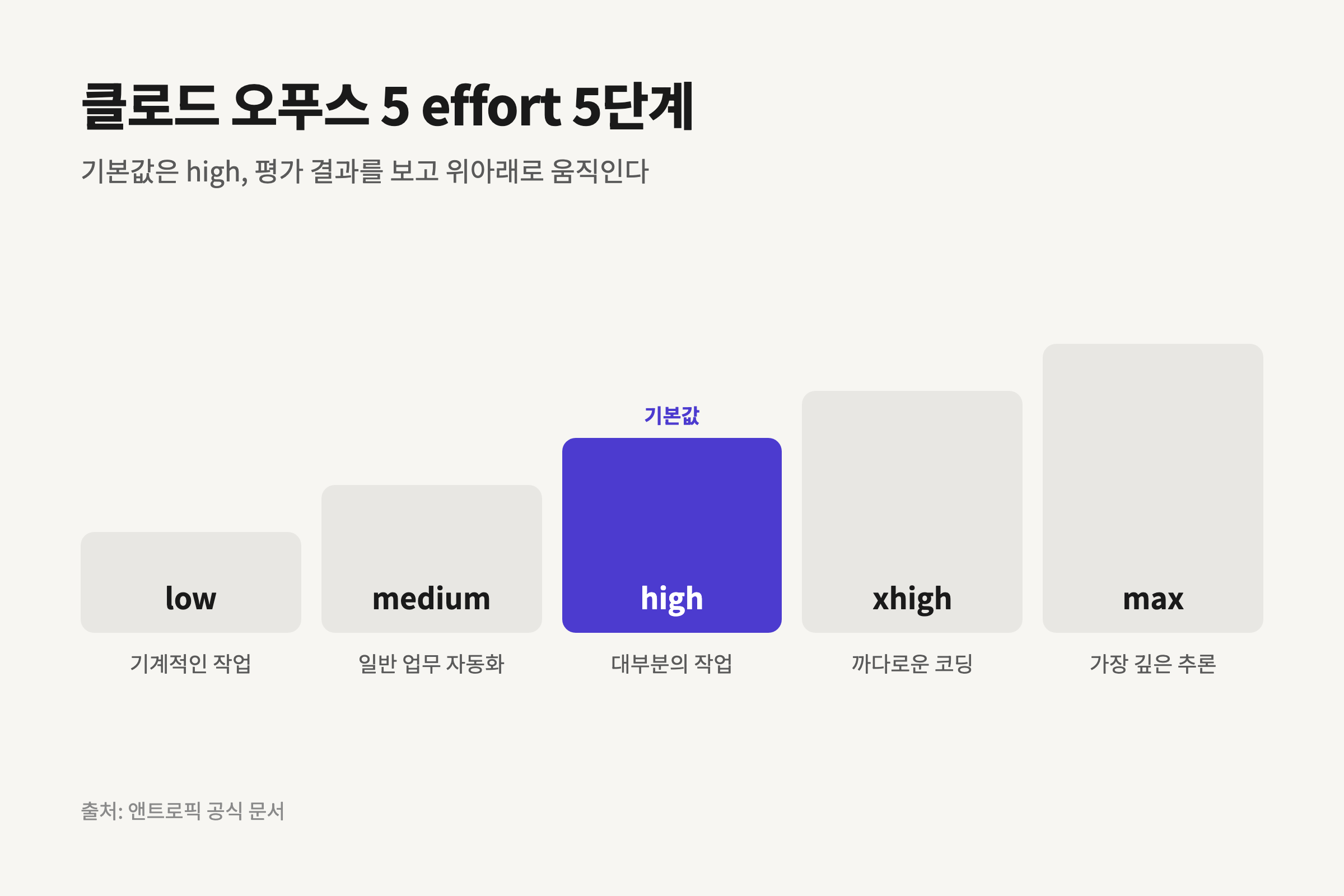 클로드 오푸스 5 effort 5단계와 기본값 high를 표시한 계단 도해.
