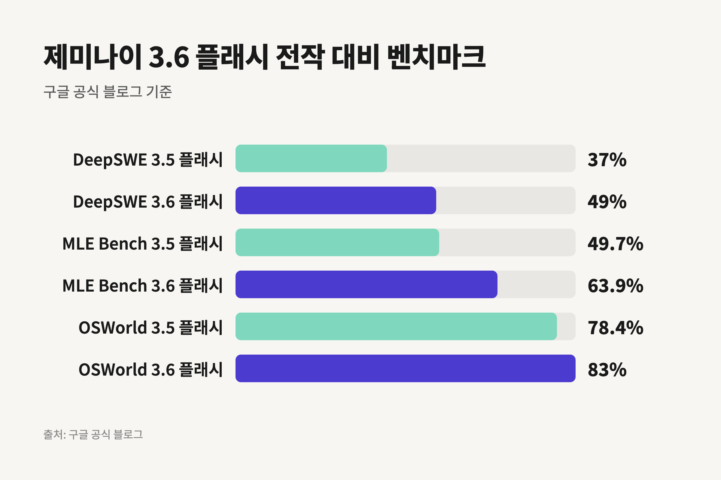 제미나이 3.6 플래시 벤치마크를 전작과 나란히 비교한 막대차트.