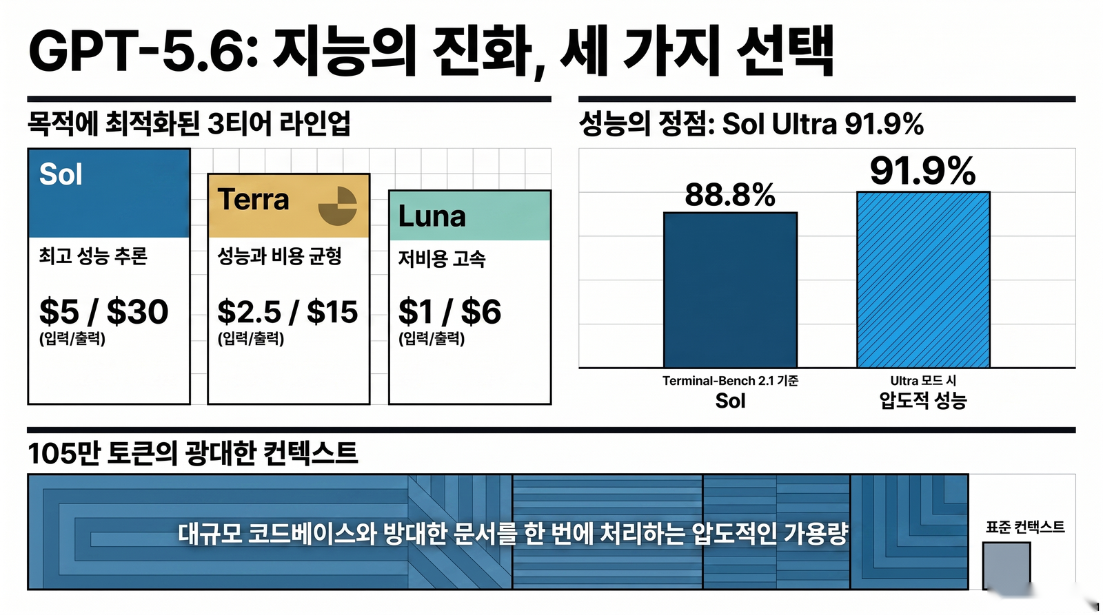 GPT-5.6 Sol Terra Luna 비교 인포그래픽
