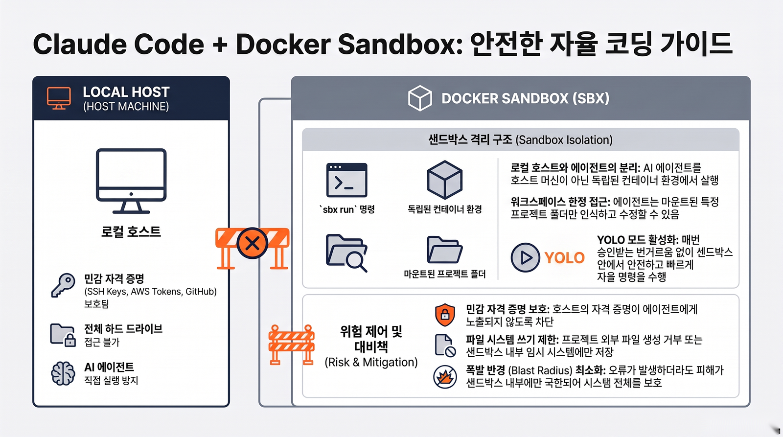 로컬 호스트와 도커 샌드박스를 나눠 sbx 실행 구조와 자격 증명 보호, 폭발 반경 최소화를 설명한 인포그래픽