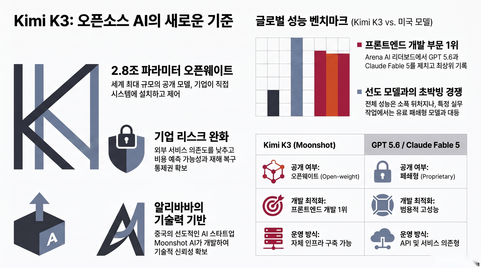 Kimi K3의 2.8조 파라미터 오픈웨이트 특징과 프론트엔드 1위, 폐쇄형 모델과의 운영 방식 차이를 비교한 인포그래픽