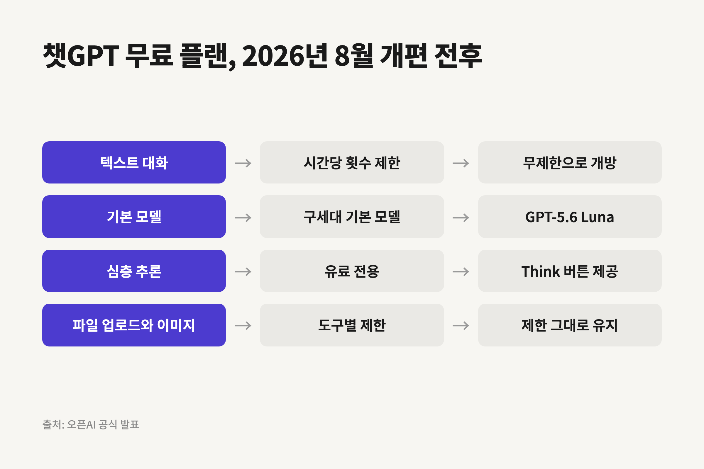 챗GPT 무료 플랜의 개편 전과 개편 후 제한 항목을 비교한 도표