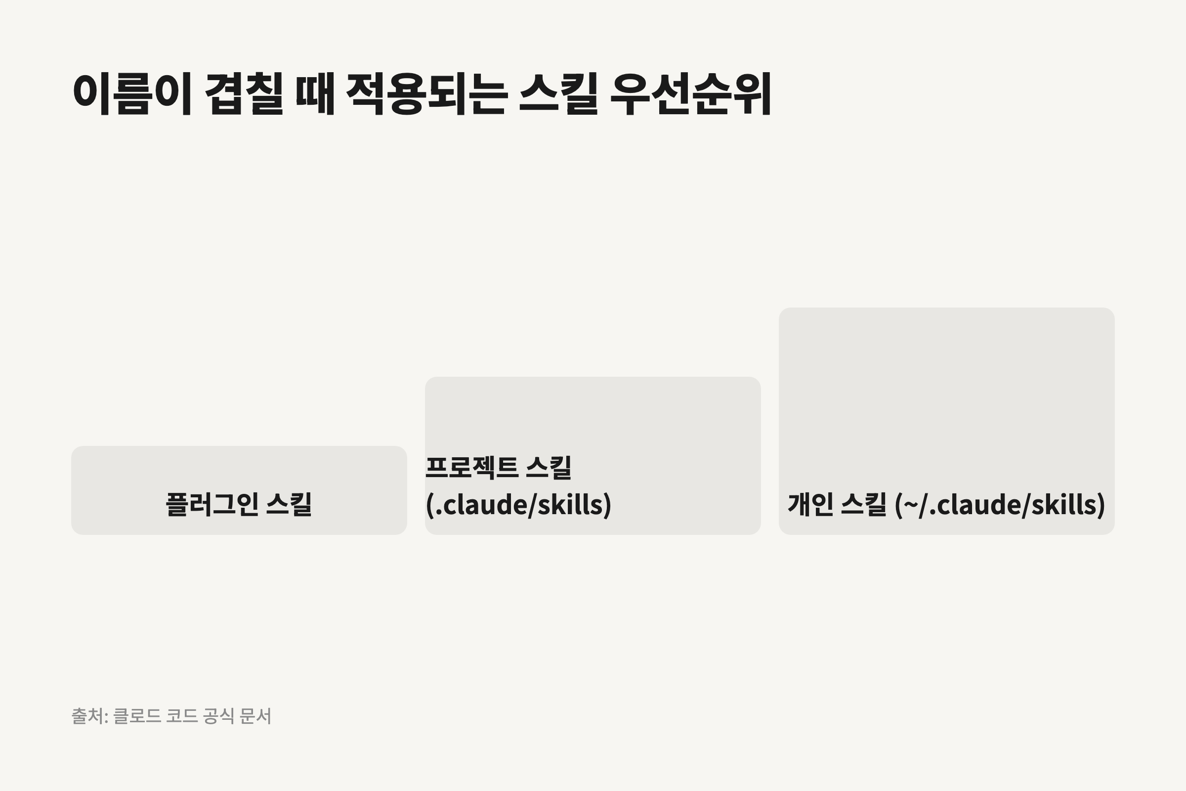 클로드 스킬 이름 충돌 시 적용되는 우선순위 도식.