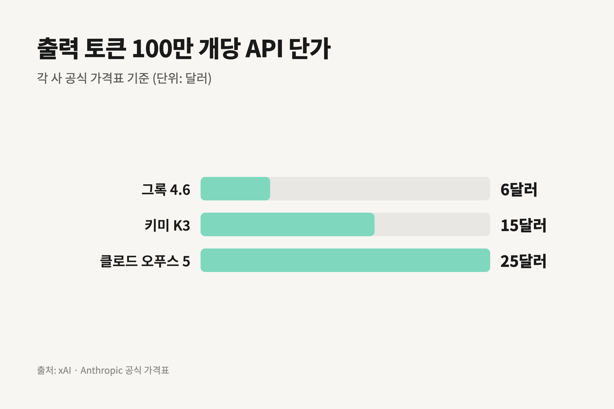 그록과 키미 K3, 오푸스 5의 출력 토큰 단가 비교