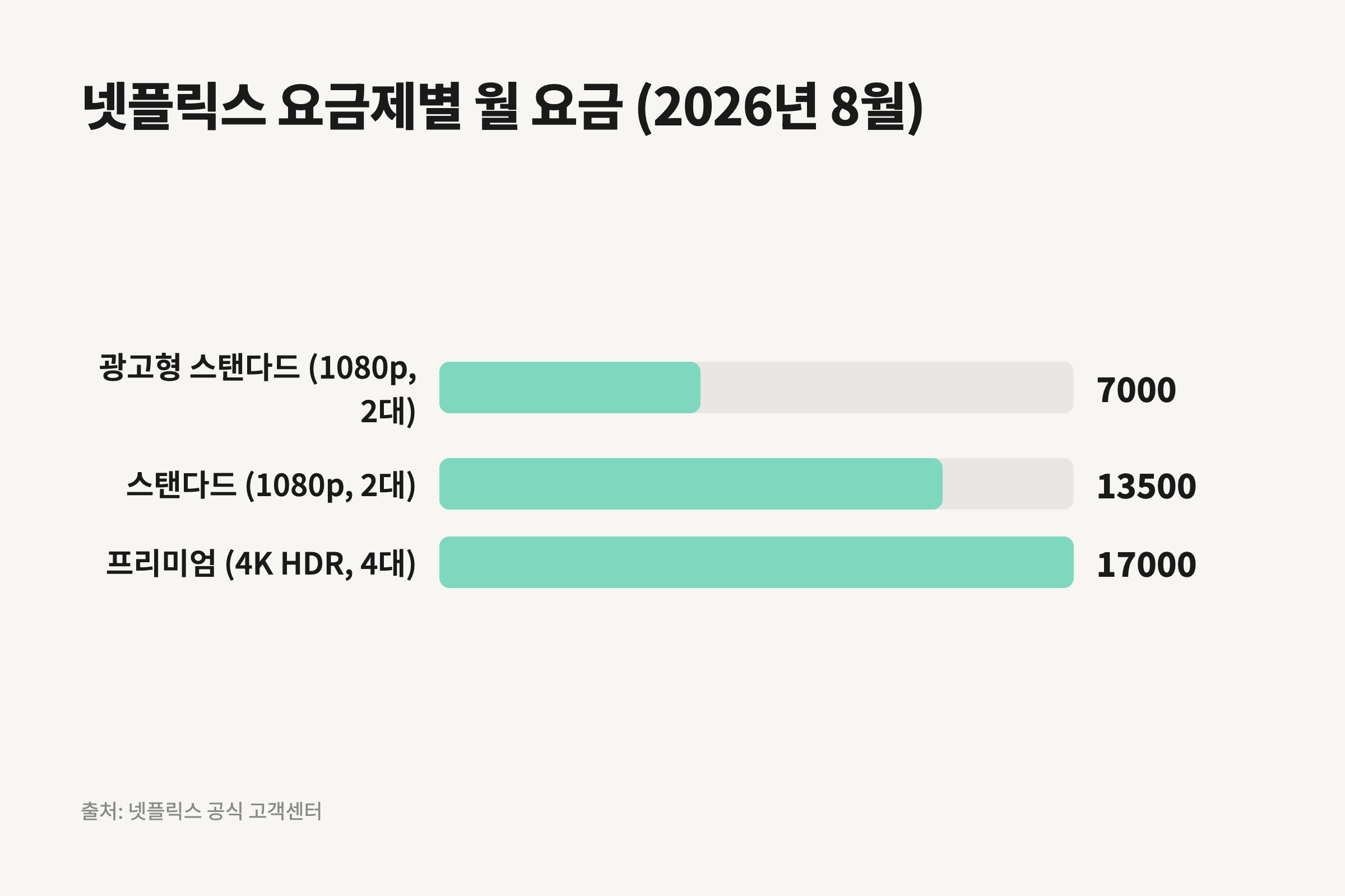 넷플릭스 요금제 세 가지의 월 요금과 최대 화질, 동시 시청 기기 수를 비교한 막대 도표