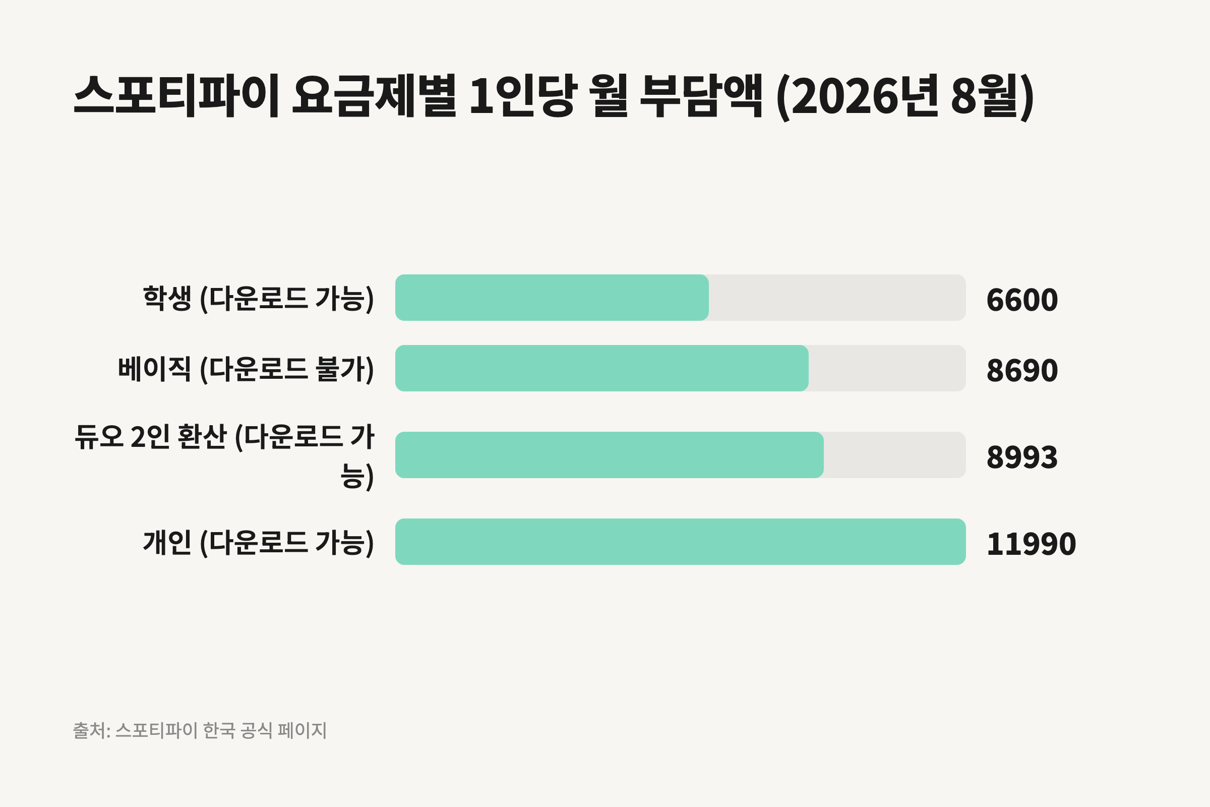 스포티파이 요금제 네 가지의 월 요금과 1인당 환산 금액을 비교한 막대 도표