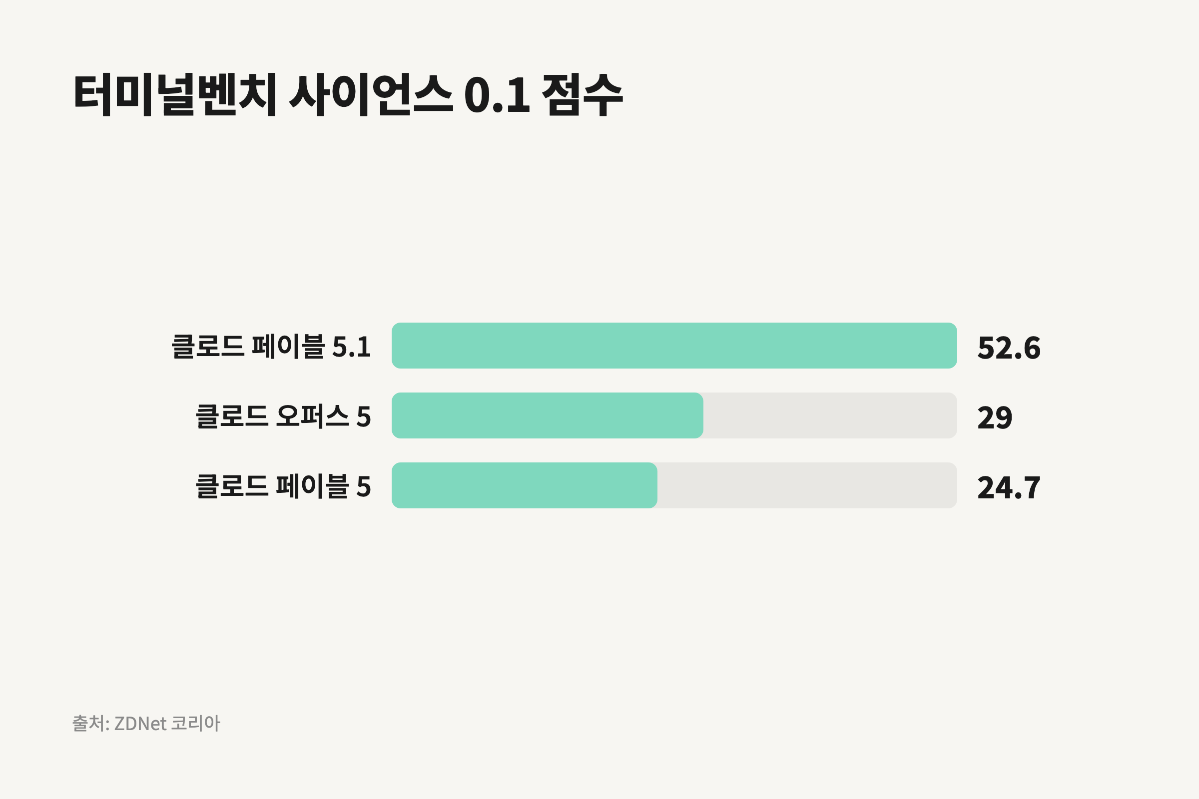 페이블 5.1과 페이블 5와 오퍼스 5의 터미널벤치 사이언스 점수를 비교한 막대차트.