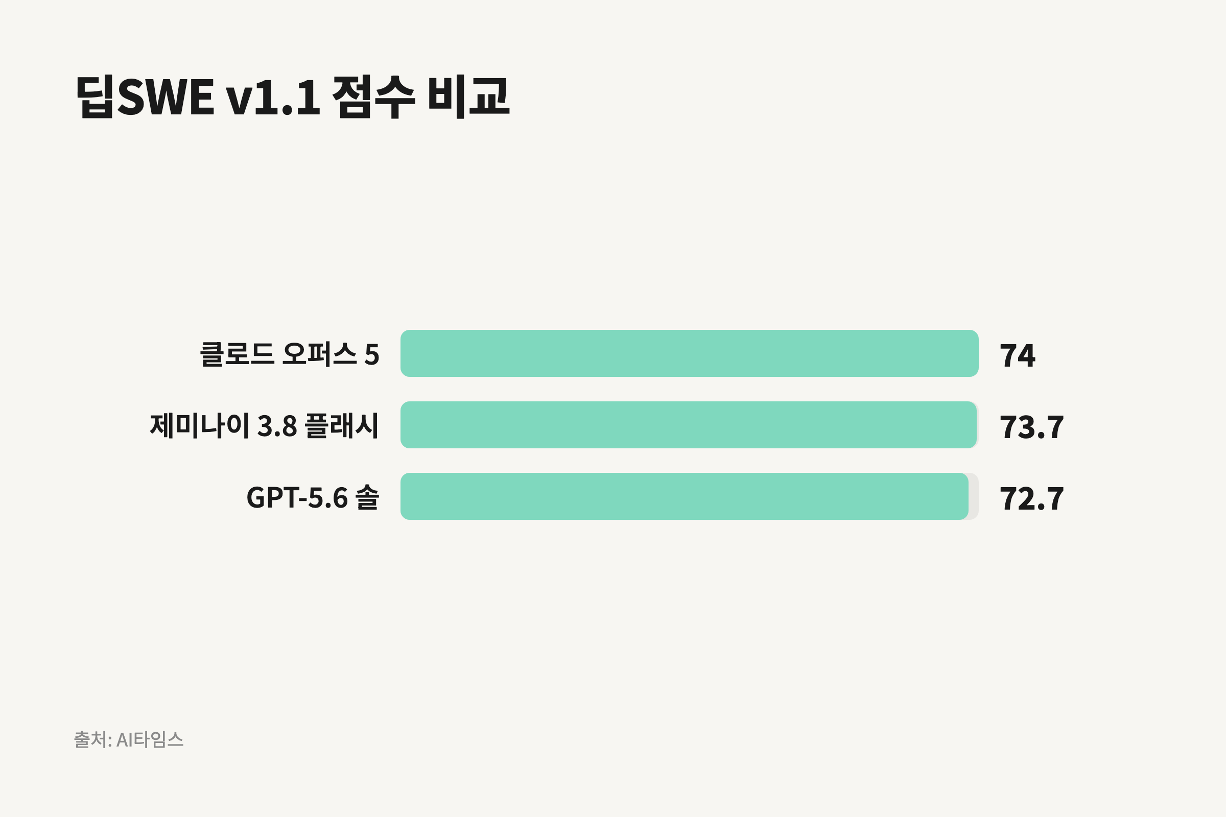 3.8 플래시와 클로드 오퍼스 5와 GPT-5.6 솔의 딥SWE v1.1 점수를 비교한 막대차트.